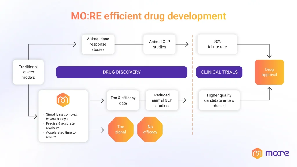 Challenges of 3D Cell Culture Systems